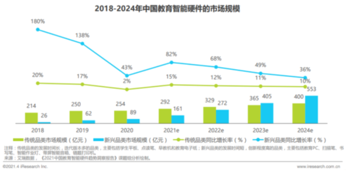 群雄逐鹿，智慧硬件何以成為教育行業的新戰場？